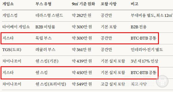 글로벌 게임쇼 부스 유형과 비용