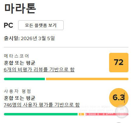 메타크리틱 유저 점수는 3월 16일 기준 746명 참여에 6.3점을 기록 중이다.&nbsp;