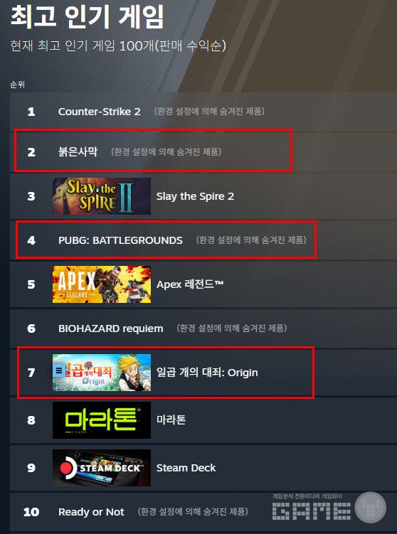 스팀 글로벌 매출 톱10 중 3개가 한국 게임이다.&nbsp;
