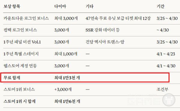 47연속 무료 유닛 보급 티켓 최대 12장이 쌓이는 카운트다운 로그인 보너스가 크다.&nbsp;