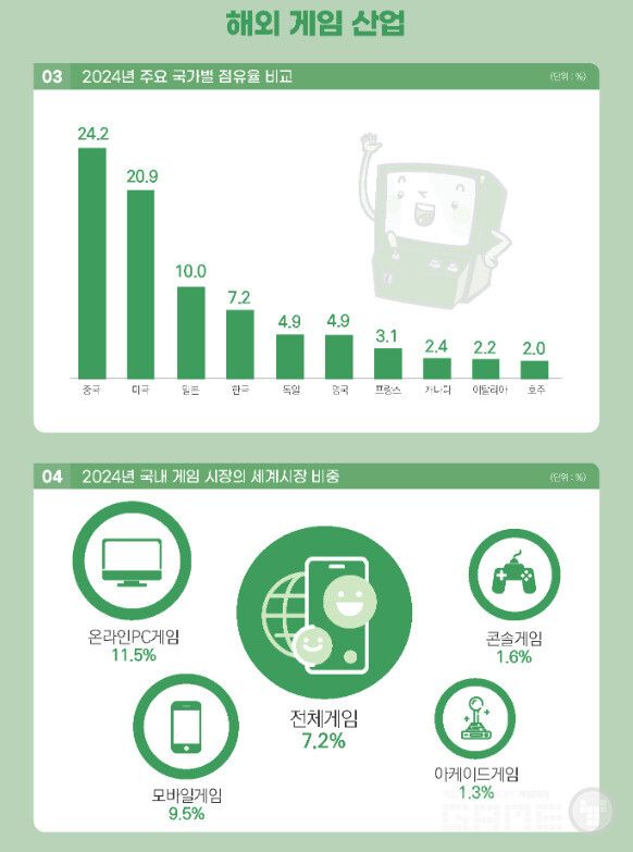 2025 대한민국 게임백서 인포그래픽 /콘진원