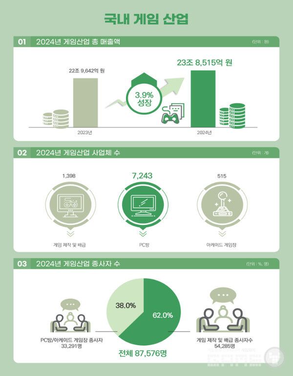 2025 대한민국 게임백서 인포그래픽 /콘진원