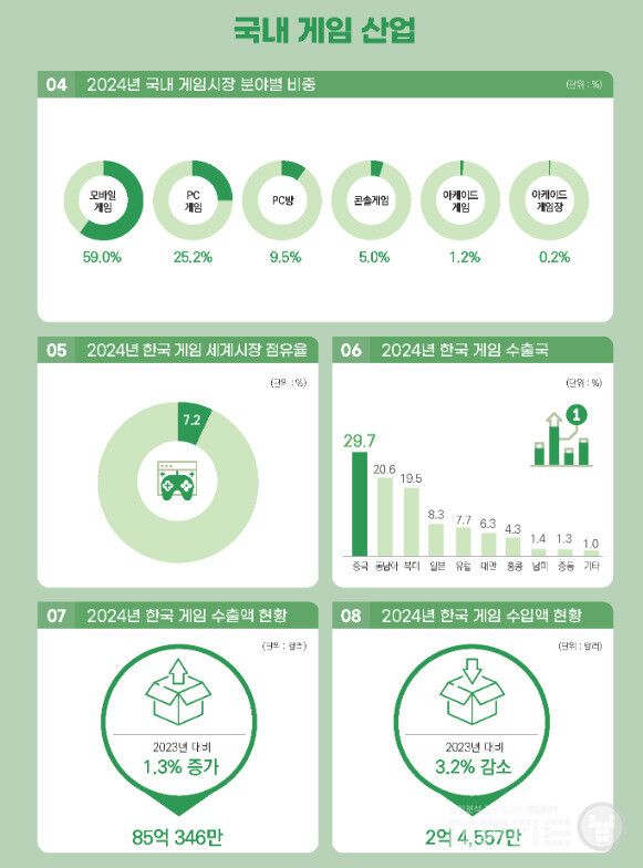2025 대한민국 게임백서 인포그래픽 /콘진원
