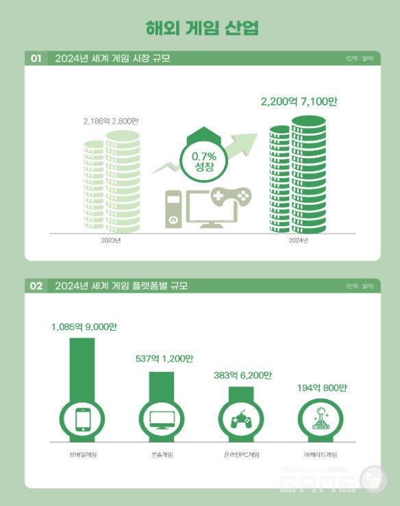 2025 대한민국 게임백서 인포그래픽 /콘진원