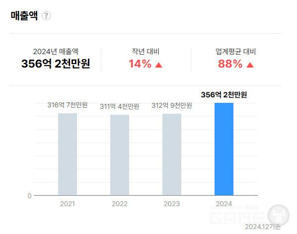 2024년 영업손실(-44억)이 지속됐지만 매출은 356억으로 전년 대비 14% 올랐고, 당기순이익은 186억을 기록했다. /잡코리아