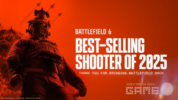배틀필드6는 출시 성과 면에서는 뚜렷한 결과를 냈다. 2025년 전체 타이틀 중 가장 많이 팔린 작품으로 2000만장 이상 판매됐다.