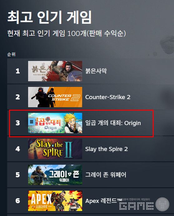 이 게임은 스팀에서 출시 후 프랑스 1위, 벨기에, 이탈리아, 스페인에서 2위를 기록하는 등 일본, 유럽에서 많은 인기를 얻은 것으로 나타났다.