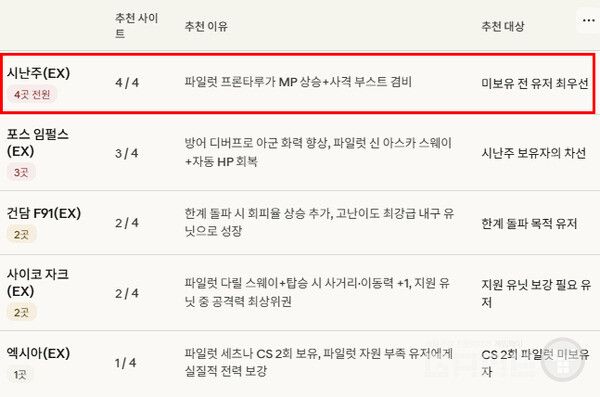 시난주가 가장 많은 매체로부터 원픽을 당했다!