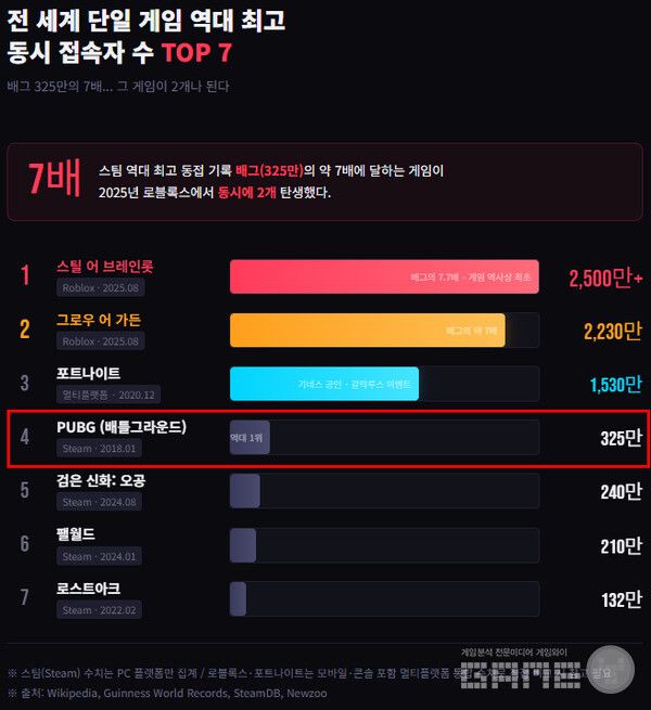 전 세계 단일 게임 역대 최고 동시 접속자수(CCU) TOP 7