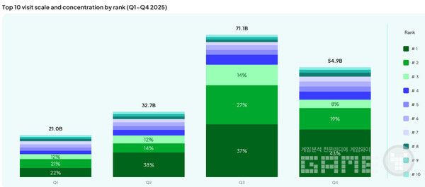 2, 3, 4분기 1위와 2위 타이틀의 점유율이 로볼록스 전체 비중의 50%를 넘어간다.&nbsp;