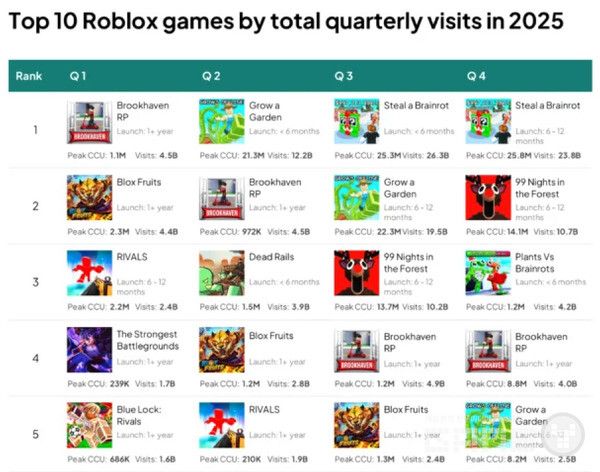 로블록스 2025년 분기별 게임 톱5