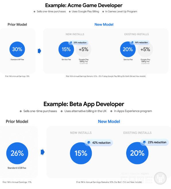 핵심 차이는 두 가지다. 첫째, 구글 결제를 쓰면 5%가 추가로 붙고 외부 결제를 쓰면 안 붙는다. 둘째, 신규 설치가 기존 설치보다 더 많이 깎인다. 오래된 고객일수록 혜택이 적은 구조로, 공동 입장문에서 협단체들이 