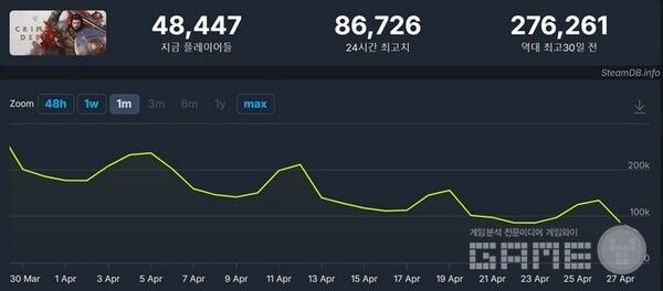 붉은사막 최고 동시접속자 그래프 / 스팀db
