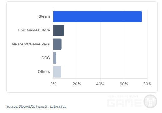 스팀이 75%, 에픽게임즈 스토어가 9%, 게임패스가 7%, GOG가 2.5%의 점유율을 보익 있는 것으로 나타났다.&nbsp; /퀀텀런