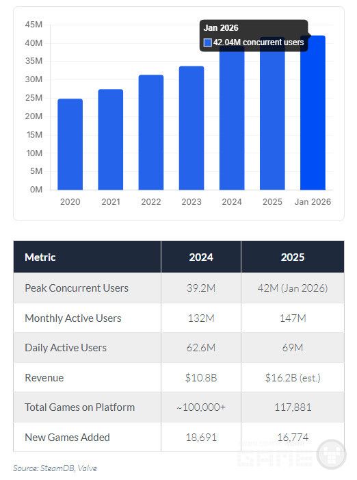 2026년 1월 4,204만 명으로 역대 최고치를 찍었다. 6년 새 약 1.7배 늘었다.&nbsp;매출은 108억 달러에서 162억 달러(추정)로 50% 늘었다.&nbsp;