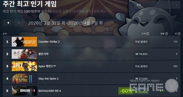 최근 3주 스팀 주간 최고 인기게임 / 스팀