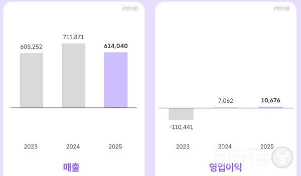 위메이드의 실적을 보면 버티는 데 그친 것이 아니라, 글로벌 체질로 몸을 바꾸는 과정이었다는 해석이 가능하다. 반격의 탄약은 이미 장전 중이었다.