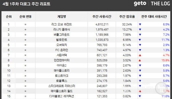 PC방 점유율 순위 /더로그