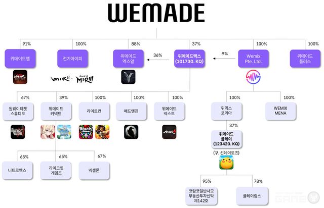 위메이드 계열사 /클릭시 확대