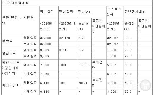 위메이드플레이 1분기 실적 /DART