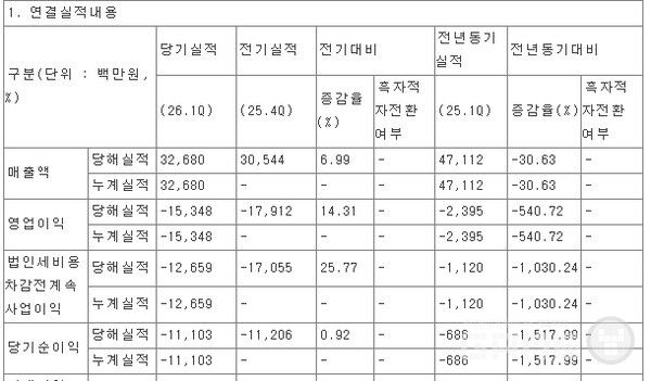 위메이드맥스 1분기 실적 /DART