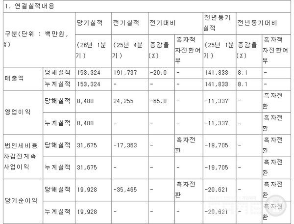위메이드 1분기 실적 /DART