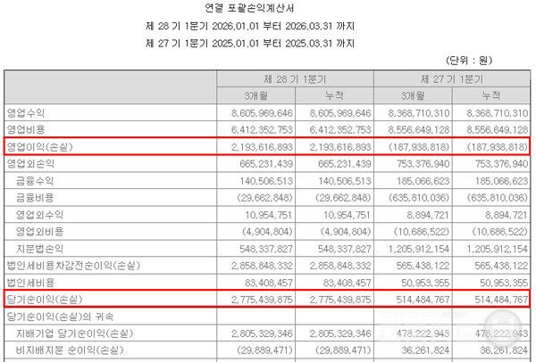 한빛소프트 영업이익 증가분(흑자전환·+24억원) 역시 거의 같은 24억원이다. 