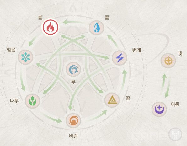 속성 상성 피해+25%, 속성 역상성 피해 -25%