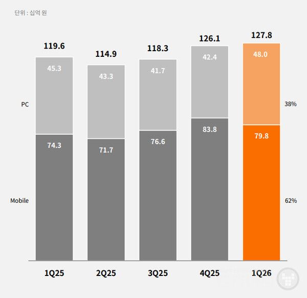 NHN의 1분기 게임 부문 매출은 1,278억원으로 전년 동기 대비 6.8% 증가했다. 
