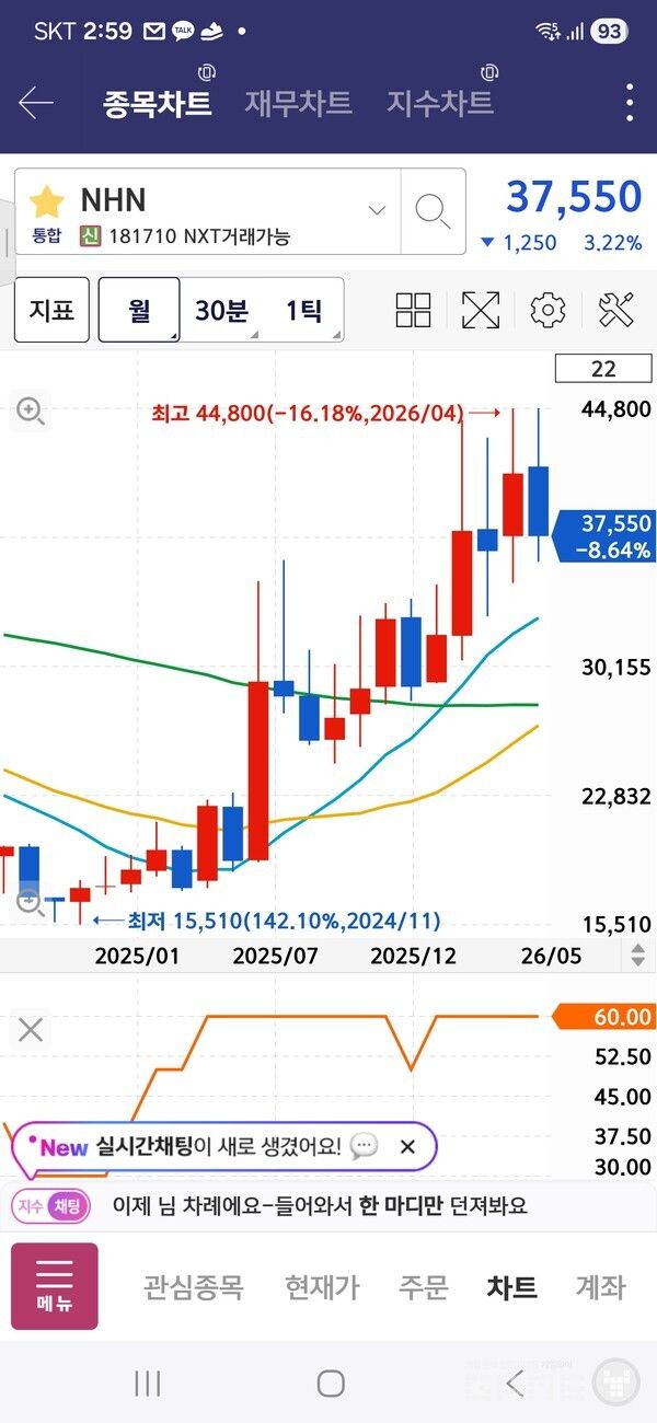 엔에이치엔의 주가는 연속적으로 상승세를 기록 중이다