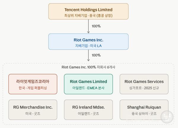 라이엇게임즈 지배 구조도