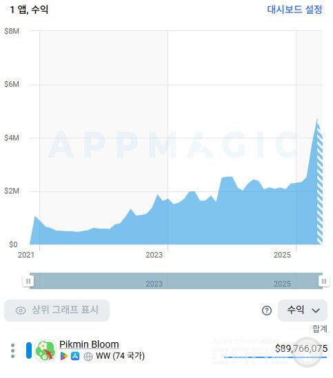 피크민 블룸 글로벌 매출은 2022년 840만 달러에서 2023년 2,090만 달러로 148% 뛰었고 2024년 3,340만 달러, 2025년 3,480만 달러로 4년 연속 성장했다. 