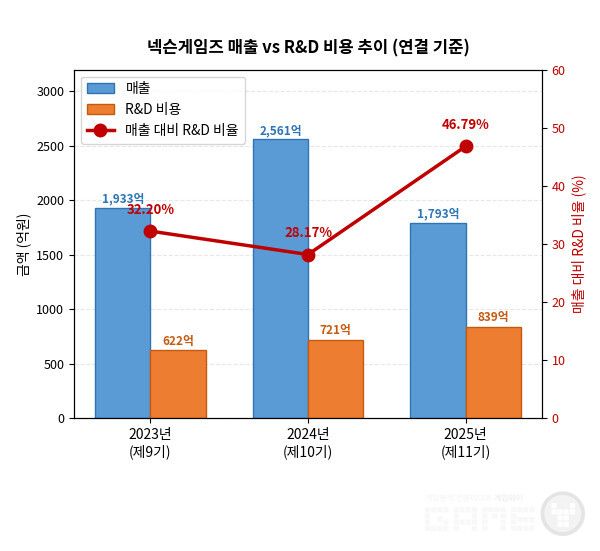 매출이 30% 줄어든 같은 해에 R&D 절대 금액은 16% 늘어났다.