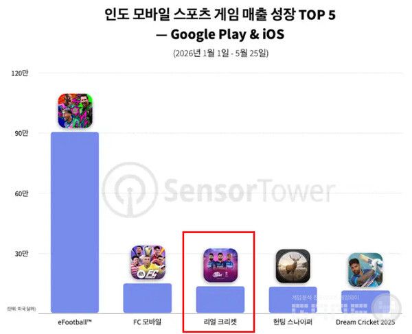 매출 성장은 톱3에 속했다
