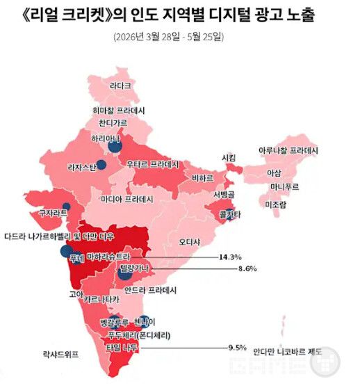광고 노출은 마하라슈트라(14.3%), 타밀나두(9.5%), 텔랑가나(8.6%) 등 크리켓 인기가 높았다