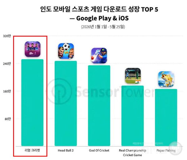리얼 크리켓은 경쟁작 대비 가장 빠른 속도로 시즌 특수를 빨아들였다.