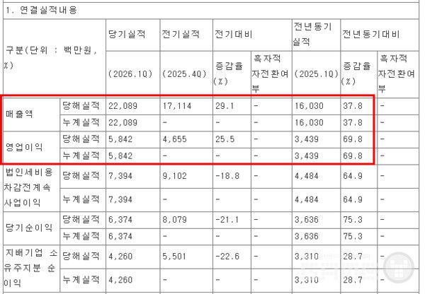 티쓰리(대표 홍민균)가 2026년 1분기 잠정 연결 기준 매출 221억원, 영업이익 58억원, 당기순이익 64억원을 기록했다고 8일 공시했다. 