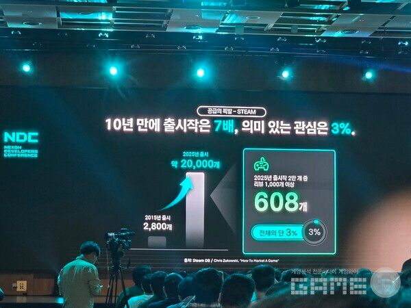 팀 신작은 2015년 약 2800개에서 2025년 약 2만 개로 10년 만에 7배 늘었지만, 이 가운데 리뷰 1000개를 넘기며 폭넓은 주목을 받은 게임은 608개, 전체의 3% 수준에 그쳤다. 