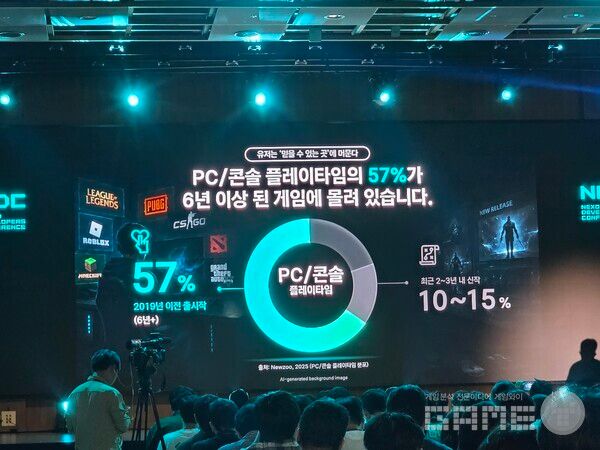2024년 PC·콘솔 플레이타임의 57%는 출시 6년이 지난 게임에 몰렸다.