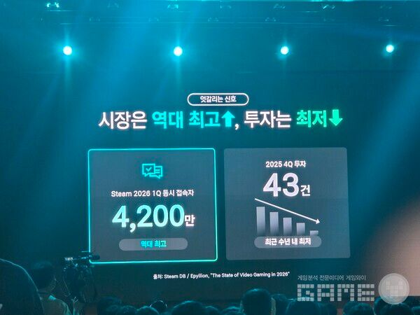 스팀 동시 접속은 올 3월 4200만 명을 넘어 역대 최고를 찍었고 업계 추정 매출도 사상 최대였지만, 비슷한 시기 게임 분야 초기 단계 투자는 수년 내 최저로 떨어졌다. 