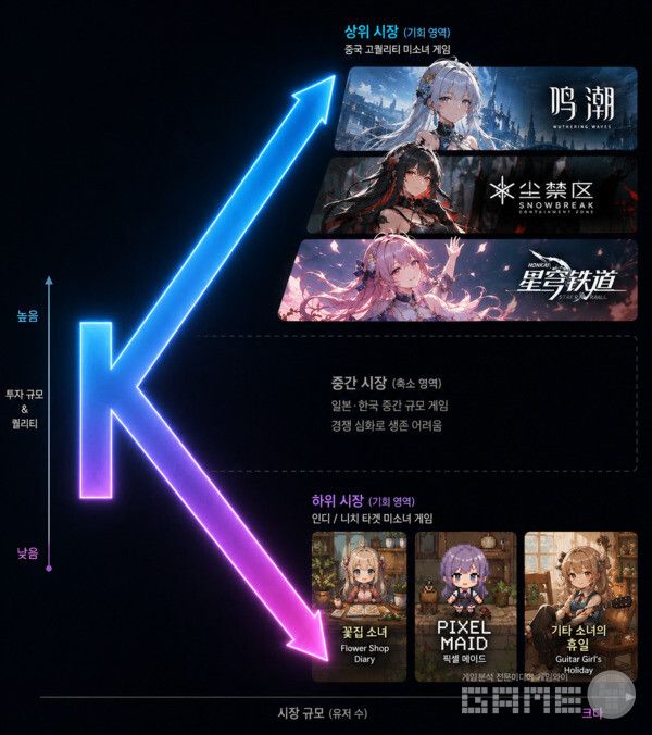 서브컬처 시장 전망에는 'K자' 진단을 내놨다. 중국이 대자본으로 고품질 작품을 쏟아내면서 일본·한국의 중간 규모 서브컬처 게임이 허들을 넘지 못하고 무너지고 있다는 것이다. /AI 생성