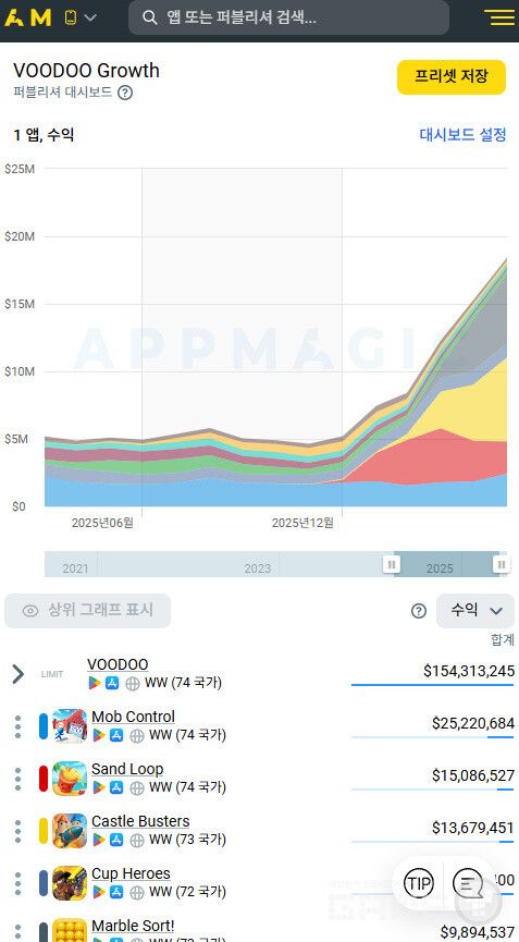 올해 동시에 차트를 끌어올린 부두의 흥행작 세 종을 '새로운 빅3'로 묶었다. 캐슬 버스터즈(Castle Busters), 마블 소트(Marble Sort!), 샌드 루프(Sand Loop)다. /앱매직