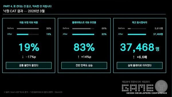 낙원의 다음 테스트에서 반응이 좋아졌다