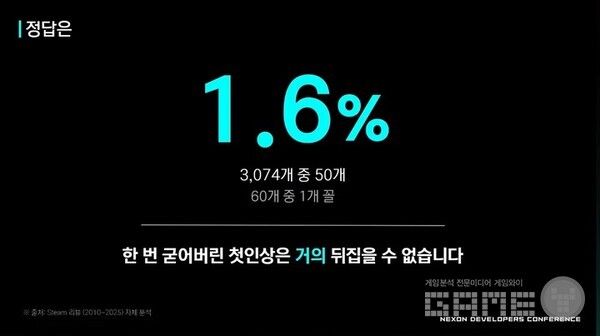 부정에서 긍정으로 변한 게임은 1.6%