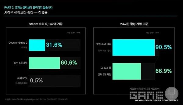 슈터 게임은 상위 5개가 압도적 비율을 차지