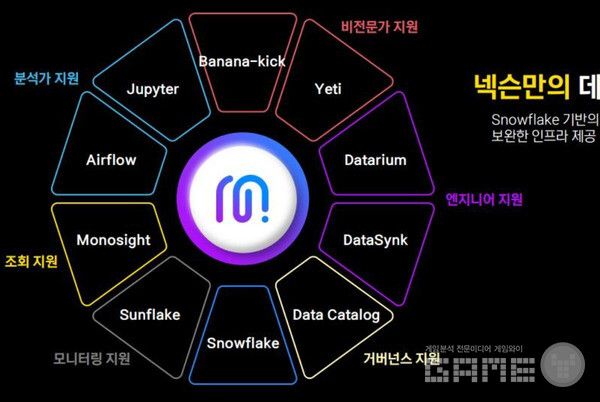 흩어진 게임 데이터를 한데 모은 '모노레이크'를 'AI가 이해하는 데이터'로 끌어올리는 모노레이크 / 넥슨