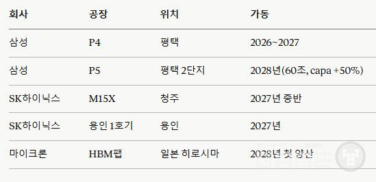 판을 바꿀 신규 물량은 2028년에 동시에 켜진다. 트렌드포스가 의미 있는 생산 능력 확대를 2027년 말~2028년으로 보고 있다.&nbsp;