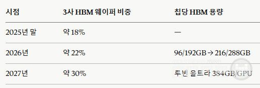 트렌드포스는 3사 HBM 웨이퍼 투입 비중이 2025년 말 18%에서 2026년 22%, 2027년 30%로 오르며, 세대가 올라갈수록 다이 크기가 커져 범용 D램 잠식 효과가 더 심해질 것으로 본다.