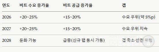 2028년 신규 팹 완성으로 비트 수요 증가율이 둔화된다.