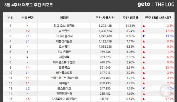 PC방 점유율 부문 /더로그